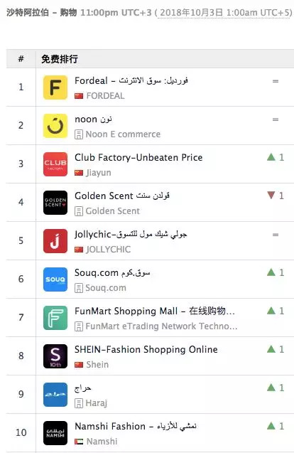 中东电商暗流涌动：沙特购物类App排行榜，大半是中国公司
